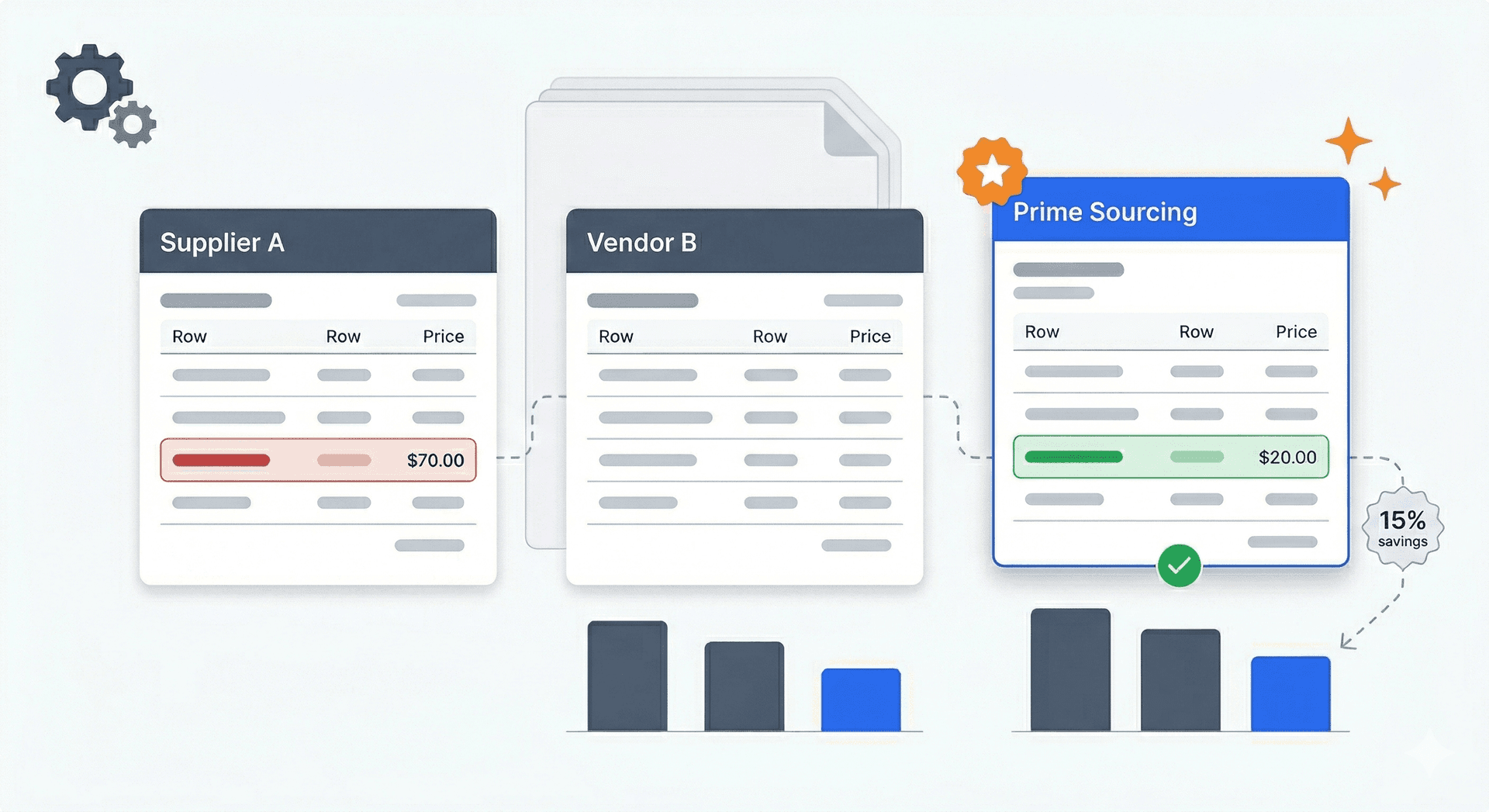 Three vendor quote cards comparing Supplier A, Vendor B, and Prime Sourcing with pricing data, bar charts, and 15% savings badge highlighting best value selection
