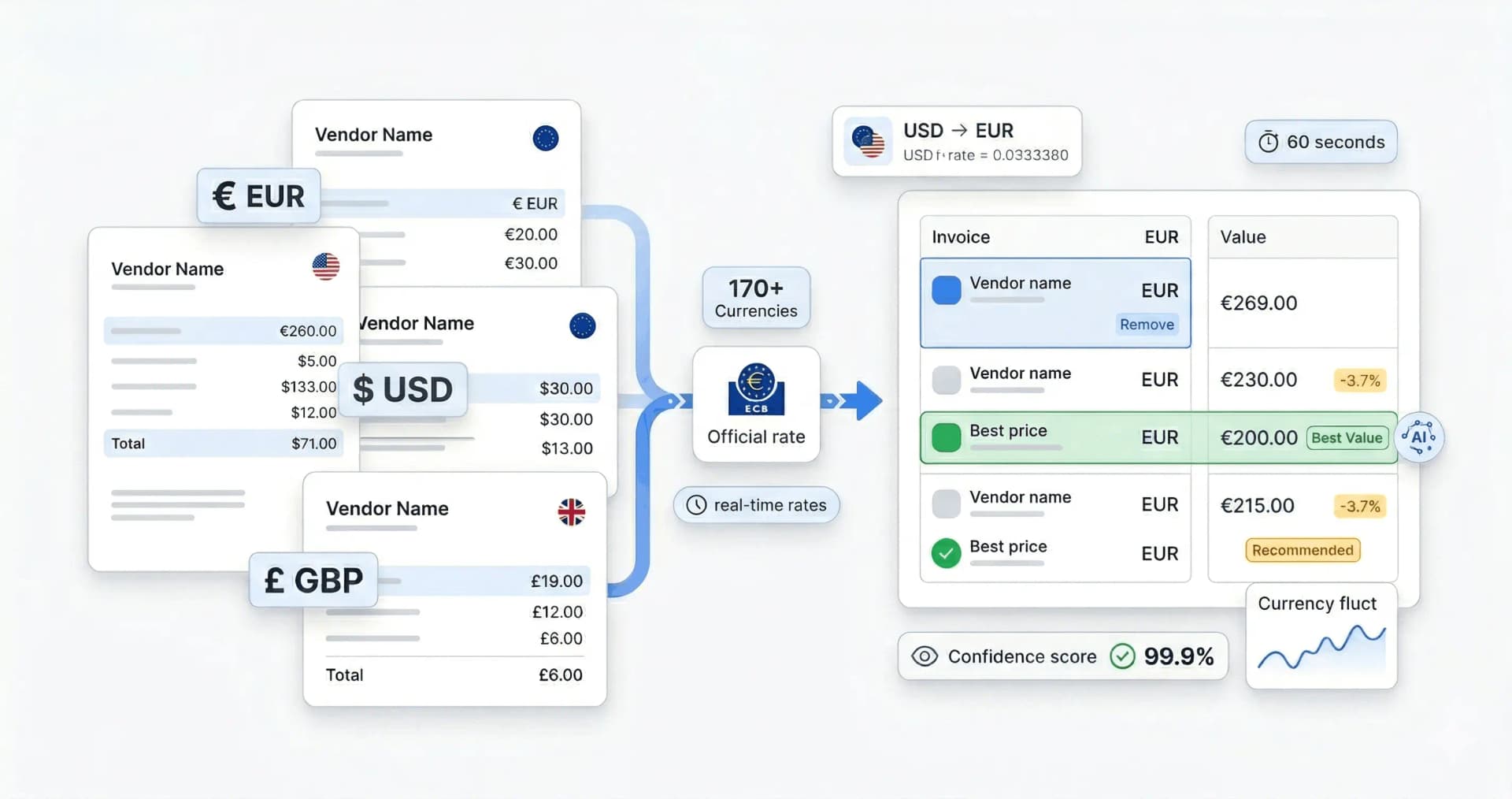 Multi-Currency Invoice Processing: 170+ Currencies with Live ECB Rates