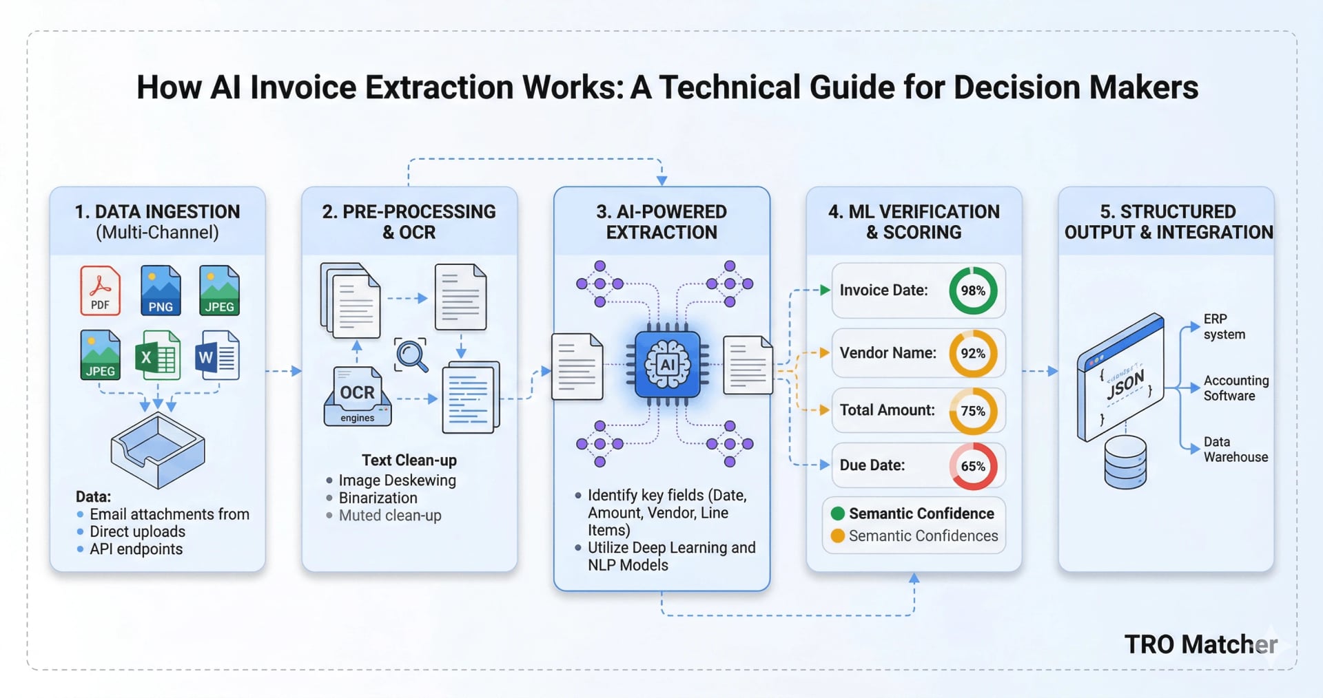 Invoice OCR workflow: 5 steps from document upload to structured data output