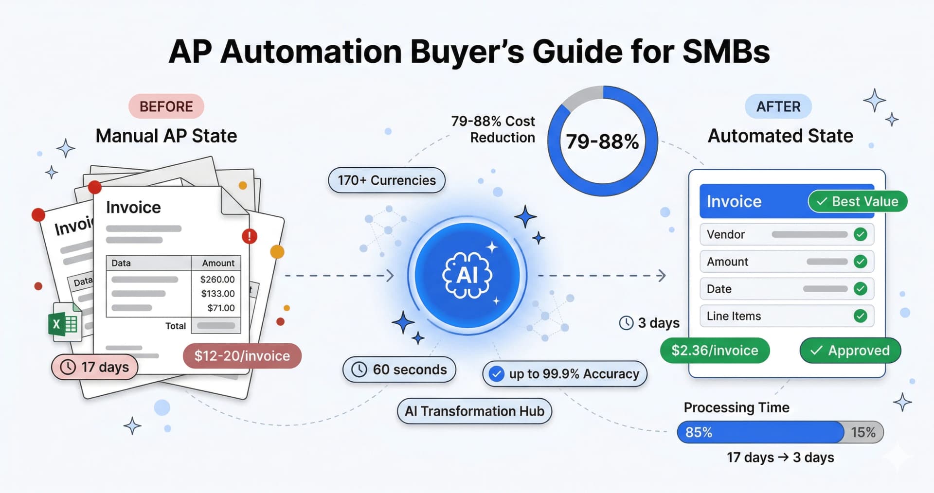 AP automation guide: manual vs automated invoice processing comparison