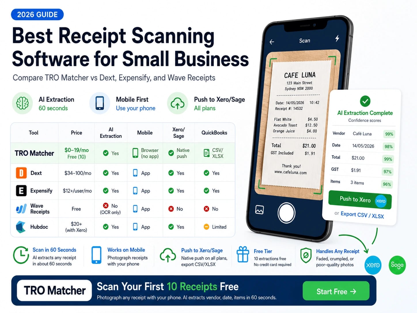 Receipt scanning software comparison showing TRO Matcher vs Dext, Expensify, and Wave Receipts